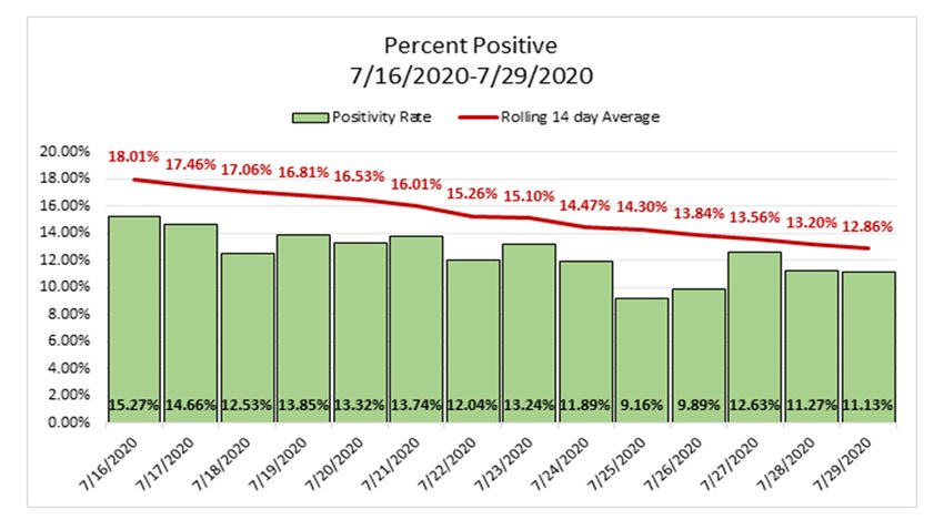 Chart of percent positive cases from July 16 thru july 29