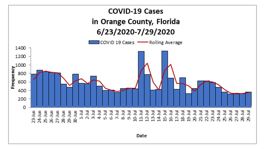 Chart of COVID Cases from June 23 thru July 29 2020