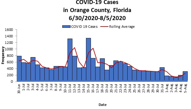 COVID-19 Cases in Orange County from June 30 thru August 5 2020
