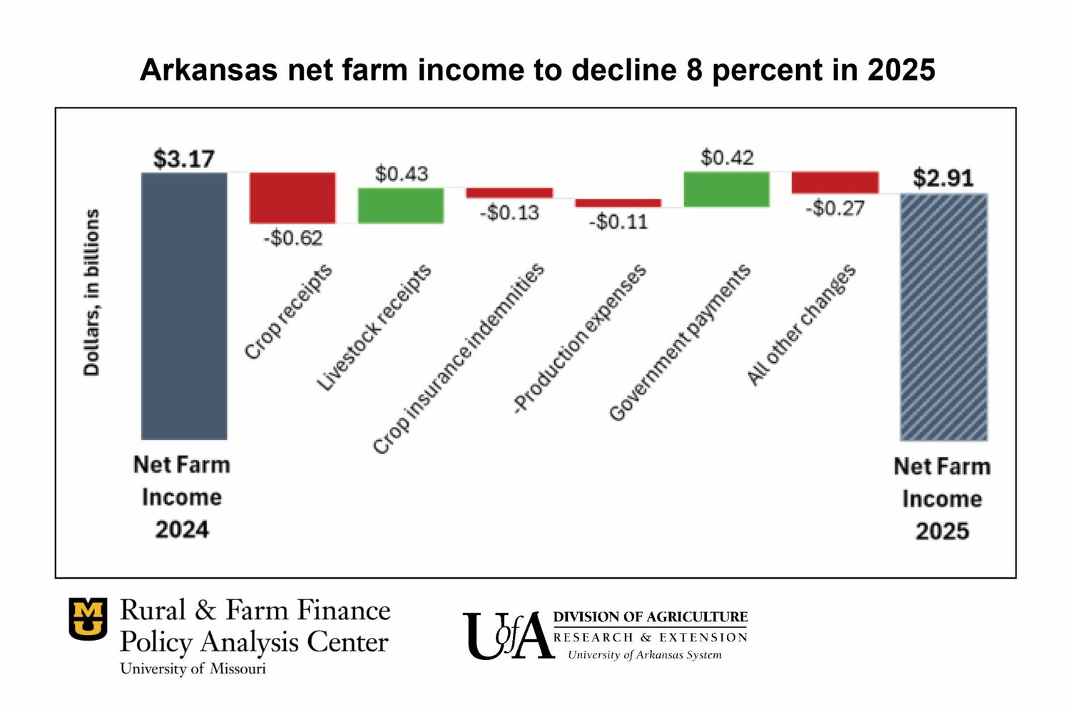Arkansas net farm income projected to decline