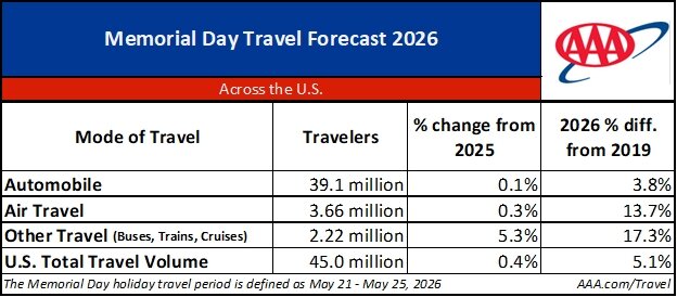 AAA Travel: Fuel prices are high, but so are traveling numbers 