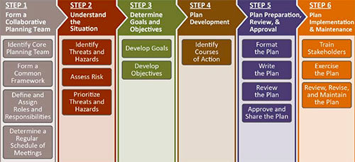 Steps for forming a security team are offered in a 2013 guidelines document from the Department of Homeland Security.