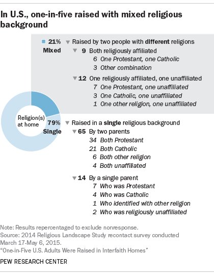 In U .S., one-in-five raised with mixed religious background