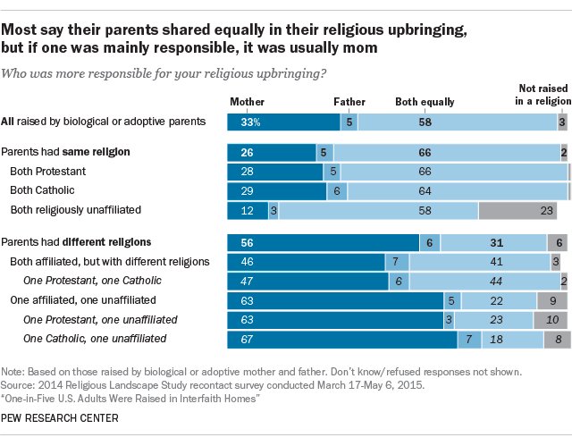 Most say their parents shared equally in their religious upbringing, but if one was mainly responsible, it was usually mom