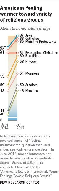 Americans feeling warmer toward variety of religious groups