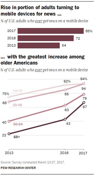 Rise in portion of adults turning to mobile devices for news