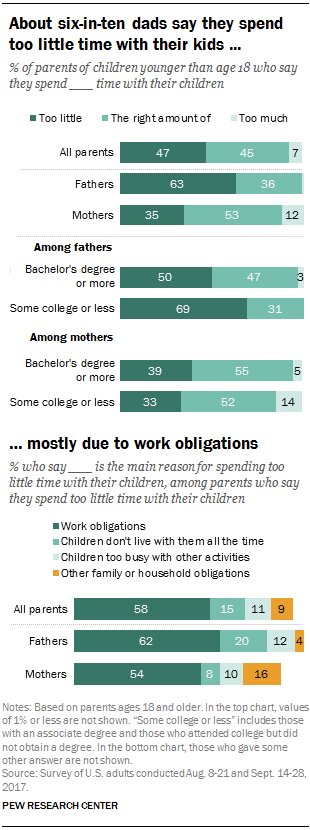 About six-in-ten dads say they spend too little time with their kids mostly due to work obligations
