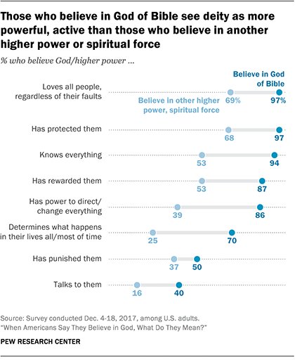Those who believe in God of Bible see deity as more powerful, active than those who believe in another higher power or spiritual force