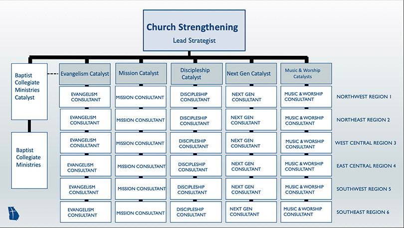 baptist hierarchy chart