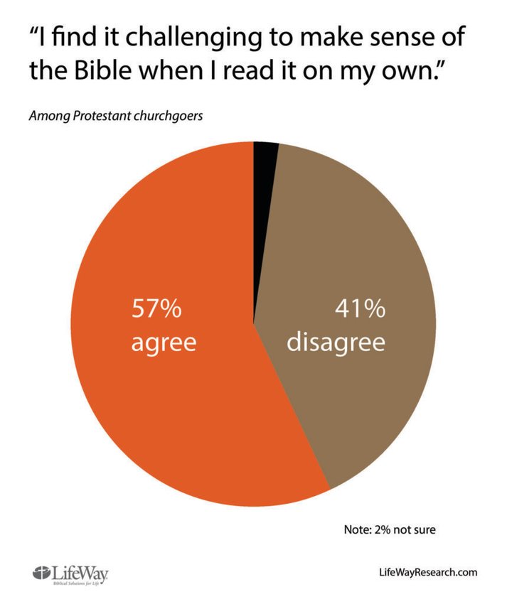 Churchgoers Express Confidence and Confusion Over the Bible