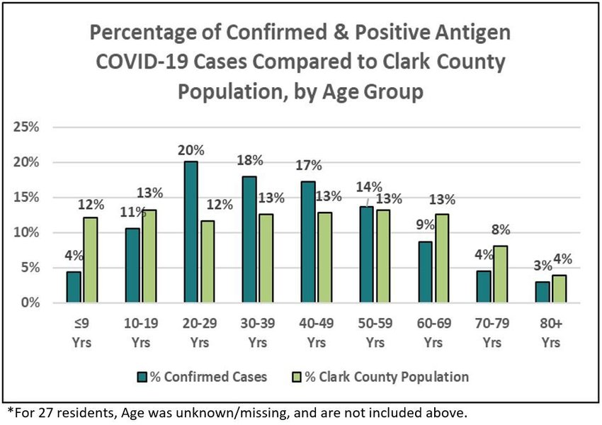 A graph showing the percentages of confirmed COVID-19 cases in Clark County, broken up by age group. The left bars show the percentage of cases, while the right bars show the age group&rsquo;s percentage of the total Clark County population.&nbsp;
